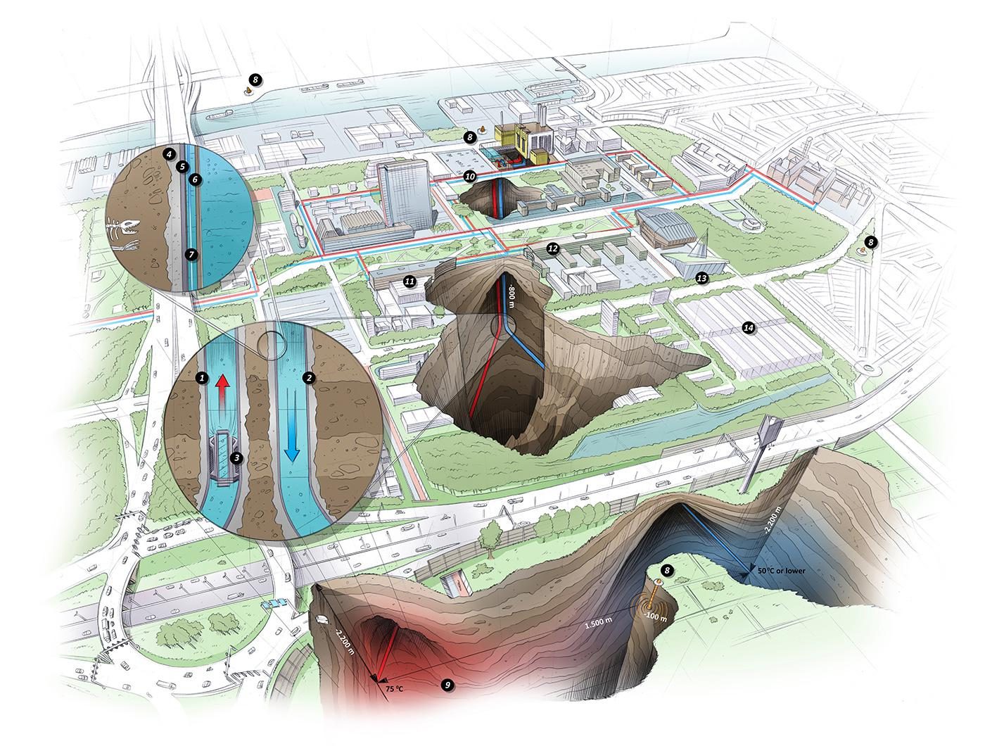 Illustration of the TU Delft campus geothermal doublet: producer and injector wells reaching about 2,200 m depth, the heating grid and monitoring sensors